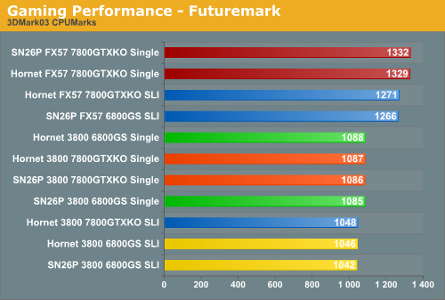 Gaming Performance - Futuremark